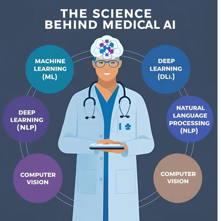 The Science Behind Medical AI – Key Technologies Explained