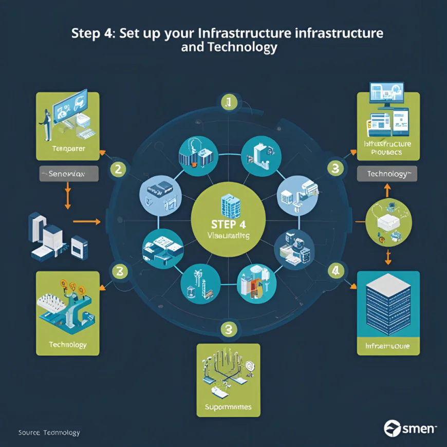 6️⃣ Step 4: Set Up Your Infrastructure and Technology