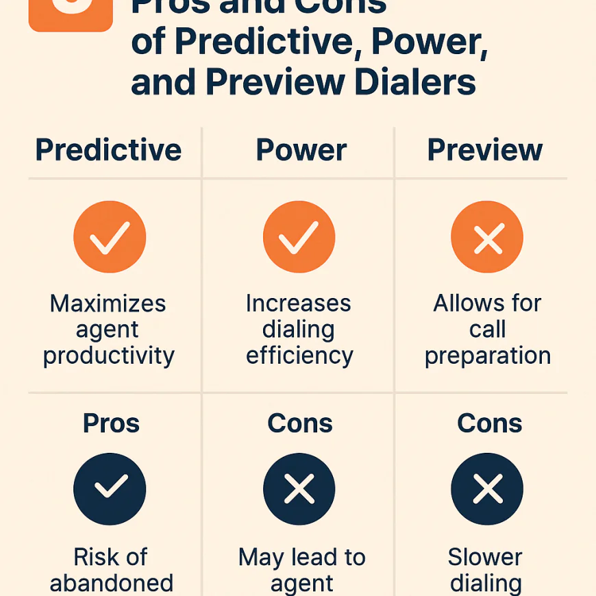3️⃣ Pros and Cons of Predictive, Power, and Preview Dialers