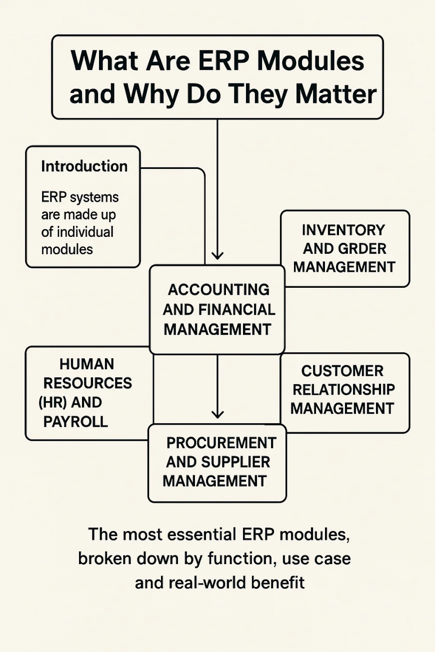 3️⃣ Core Modules of ERP Systems Explained