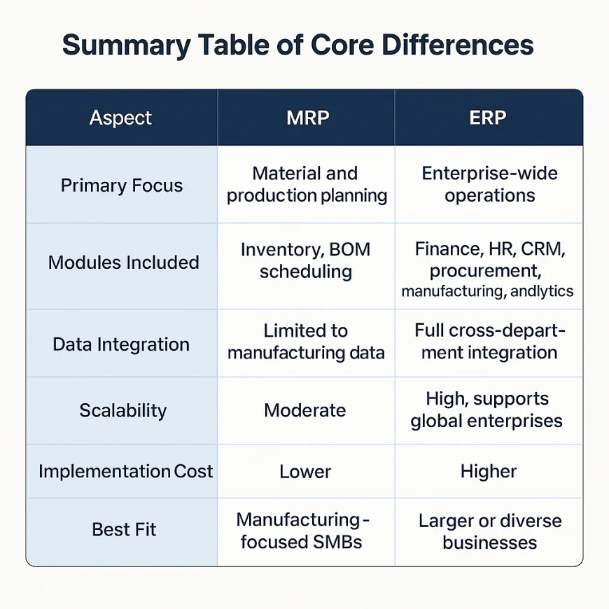 3️⃣ ERP vs MRP: What’s the Core Difference?