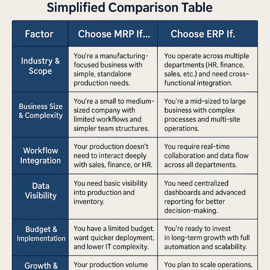 4️⃣ Which System Do You Need: ERP or MRP?