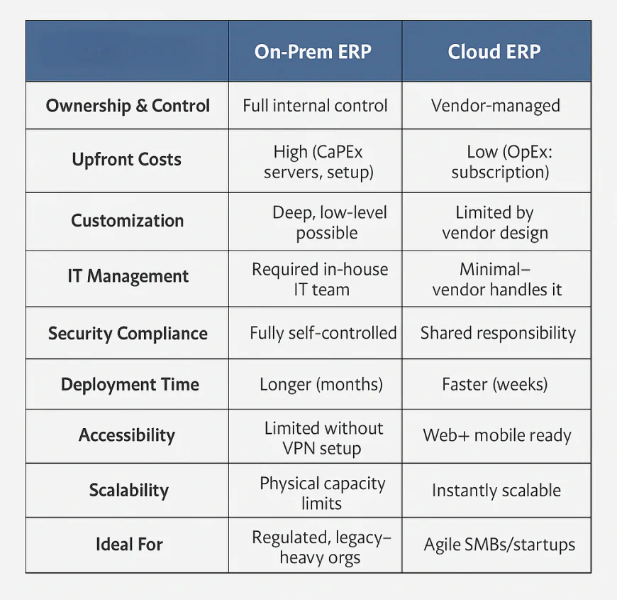 1️⃣ Why ERP Deployment Models Matter