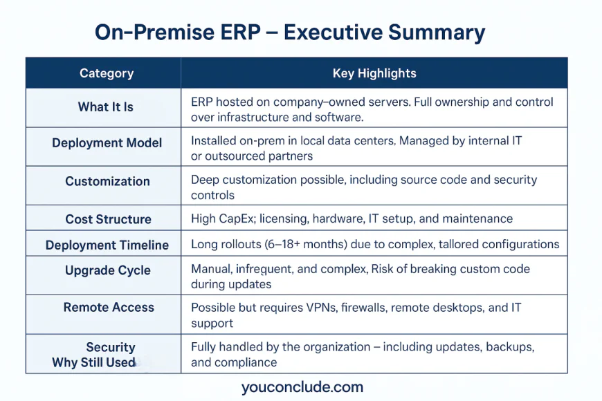 3️⃣ What Is On-Premise ERP?