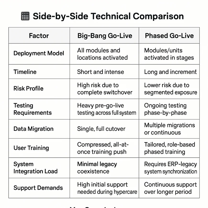 3️⃣How to Decide: Phased vs. Big-Bang for Your SMB
